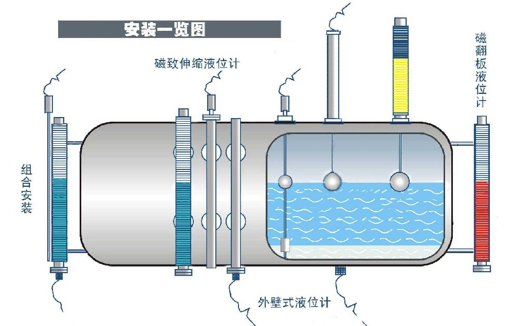 安裝頂裝式磁翻板液位計和側裝式磁板液位計